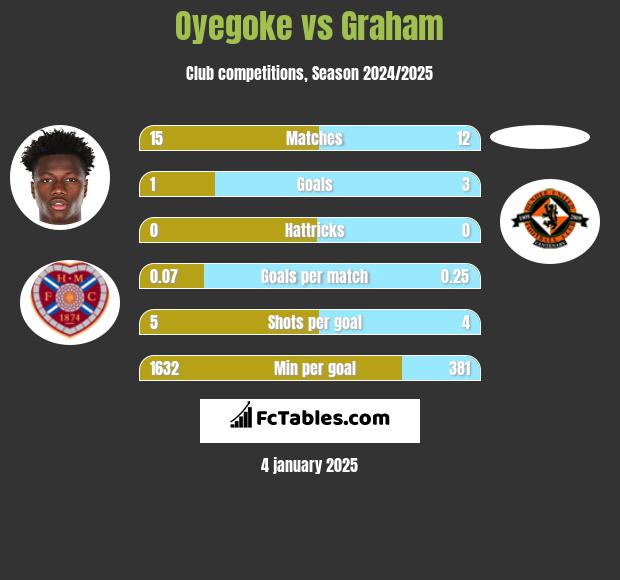 Oyegoke vs Graham h2h player stats