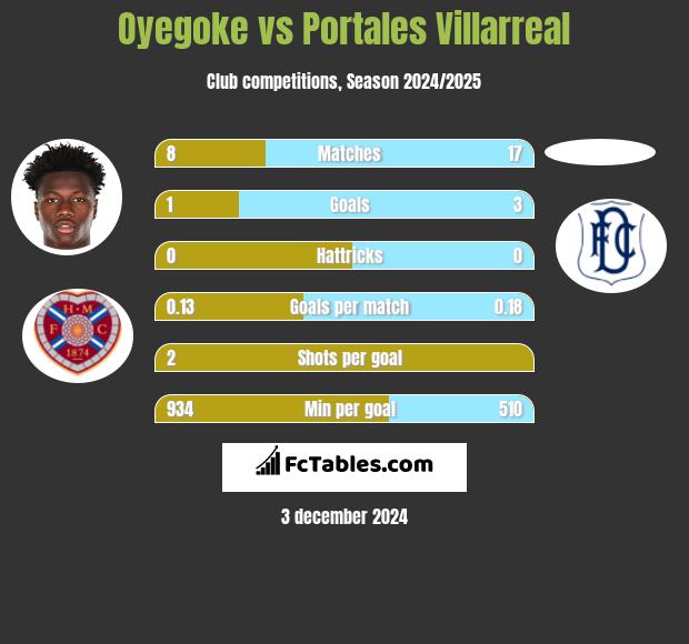 Oyegoke vs Portales Villarreal h2h player stats