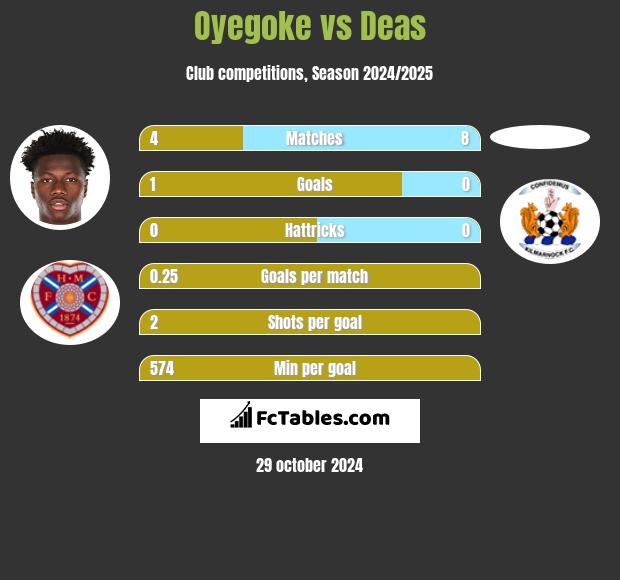 Oyegoke vs Deas h2h player stats