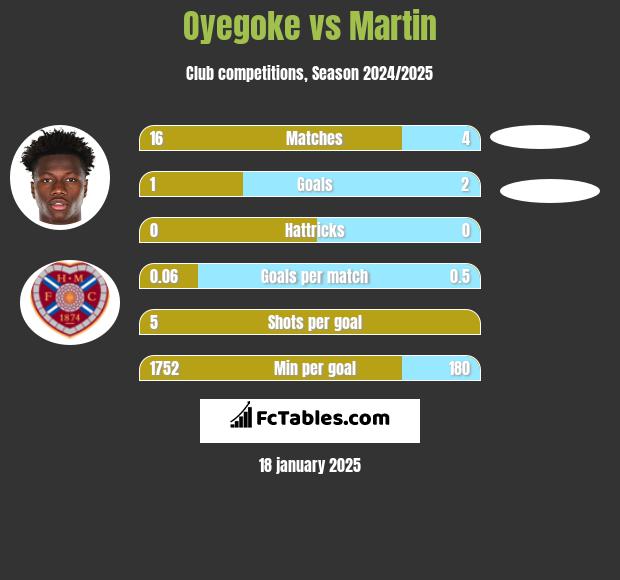 Oyegoke vs Martin h2h player stats