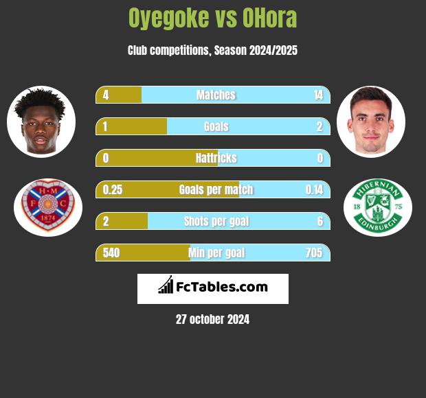 Oyegoke vs OHora h2h player stats