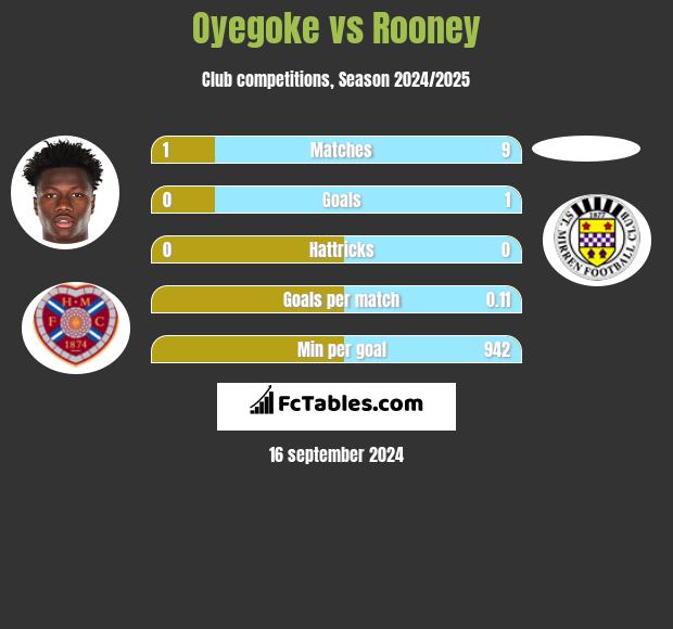 Oyegoke vs Rooney h2h player stats