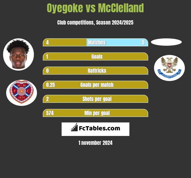 Oyegoke vs McClelland h2h player stats