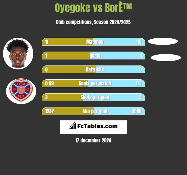 Oyegoke vs BorÈ™ h2h player stats