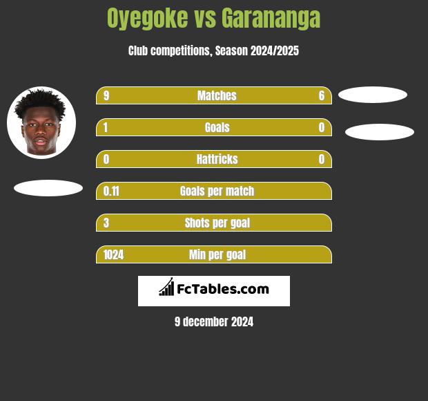 Oyegoke vs Garananga h2h player stats