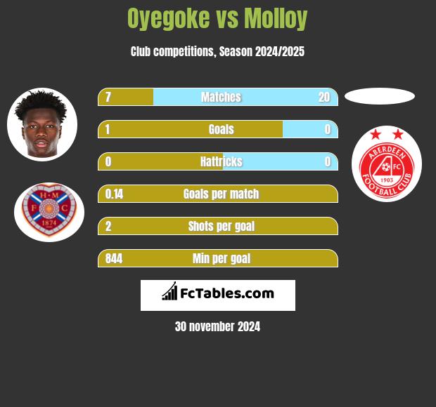 Oyegoke vs Molloy h2h player stats