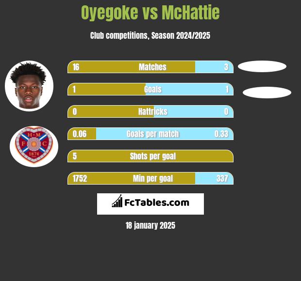 Oyegoke vs McHattie h2h player stats