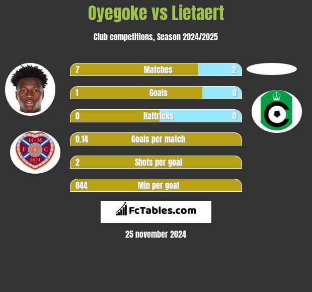 Oyegoke vs Lietaert h2h player stats