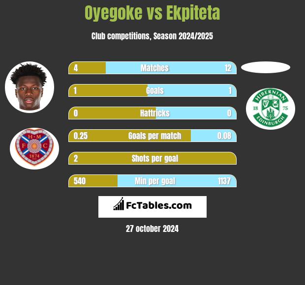 Oyegoke vs Ekpiteta h2h player stats