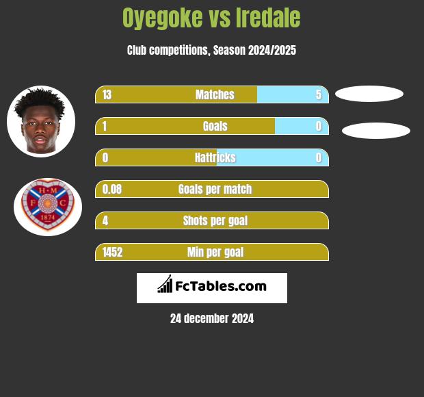 Oyegoke vs Iredale h2h player stats