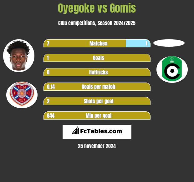 Oyegoke vs Gomis h2h player stats