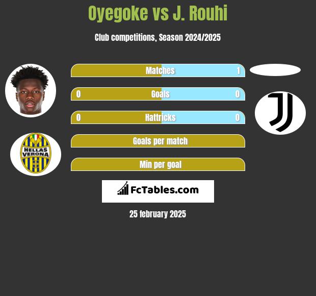 Oyegoke vs J. Rouhi h2h player stats