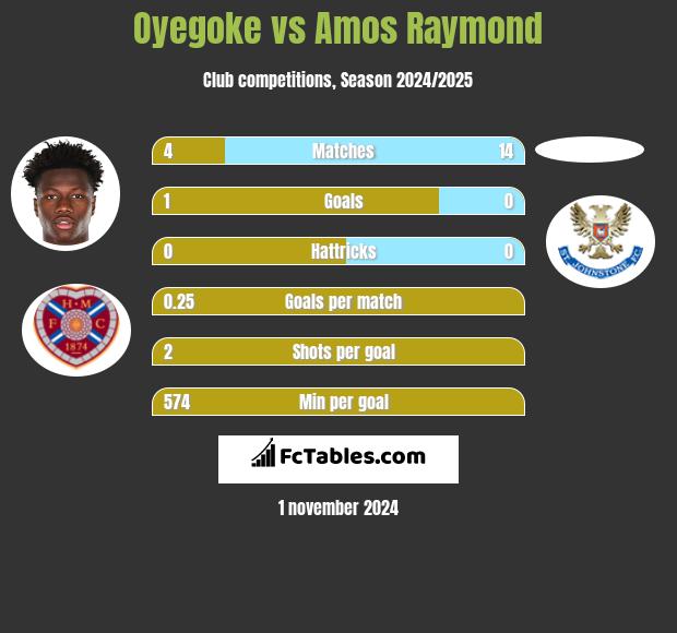 Oyegoke vs Amos Raymond h2h player stats