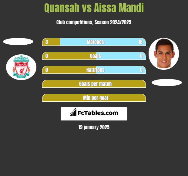 Quansah vs Aissa Mandi h2h player stats