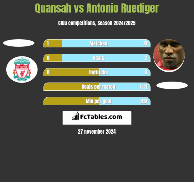 Quansah vs Antonio Ruediger h2h player stats