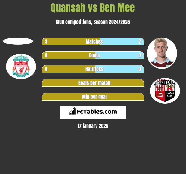 Quansah vs Ben Mee h2h player stats