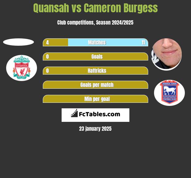 Quansah vs Cameron Burgess h2h player stats