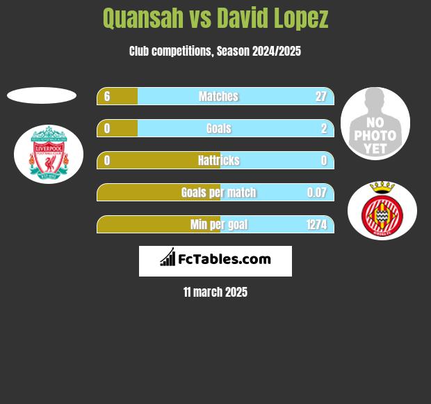 Quansah vs David Lopez h2h player stats