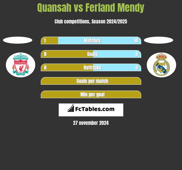 Quansah vs Ferland Mendy h2h player stats