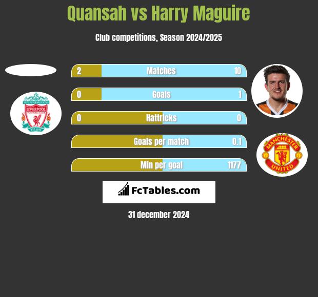 Quansah vs Harry Maguire h2h player stats