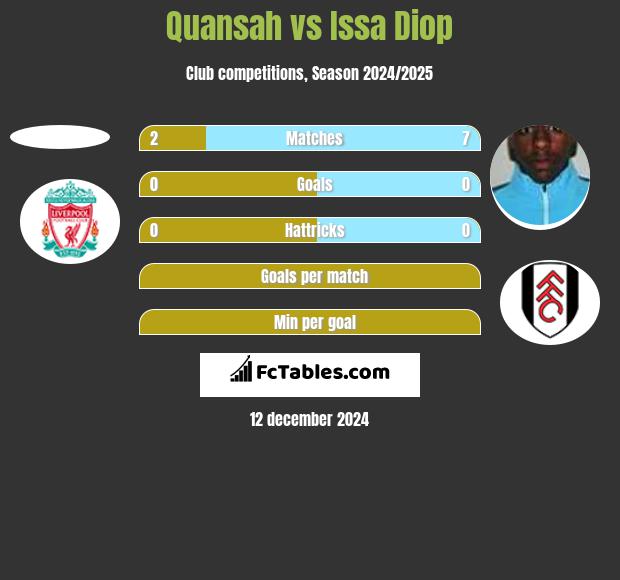 Quansah vs Issa Diop h2h player stats