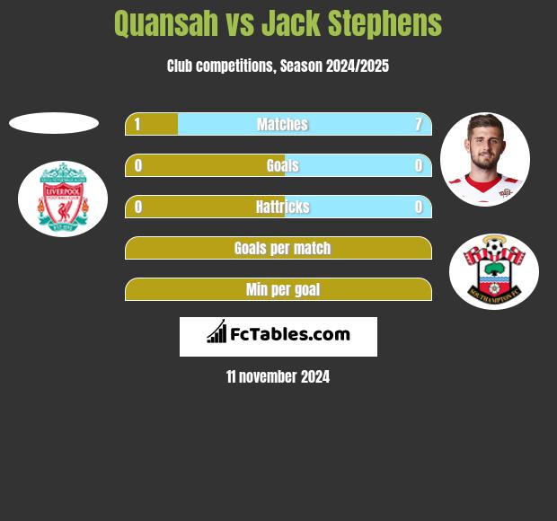 Quansah vs Jack Stephens h2h player stats