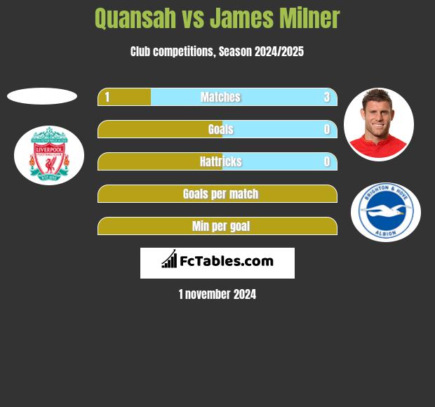 Quansah vs James Milner h2h player stats