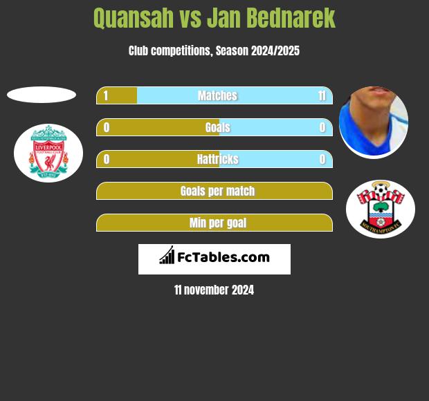 Quansah vs Jan Bednarek h2h player stats