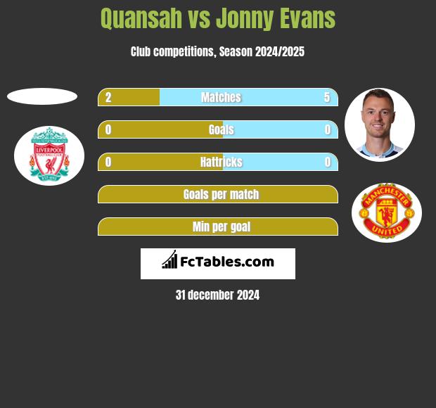 Quansah vs Jonny Evans h2h player stats