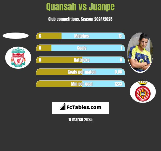 Quansah vs Juanpe h2h player stats