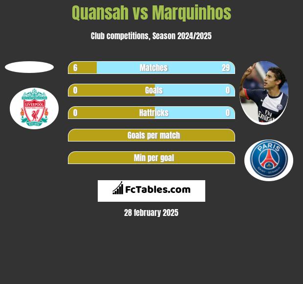 Quansah vs Marquinhos h2h player stats