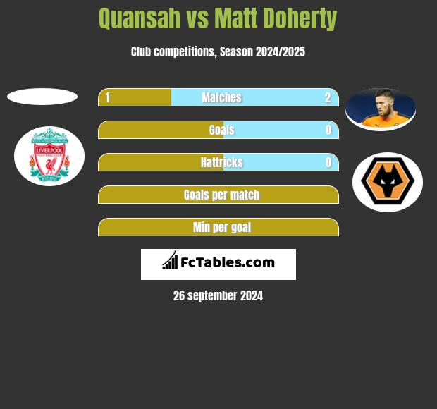 Quansah vs Matt Doherty h2h player stats