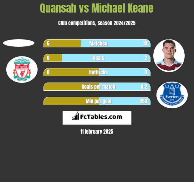 Quansah vs Michael Keane h2h player stats