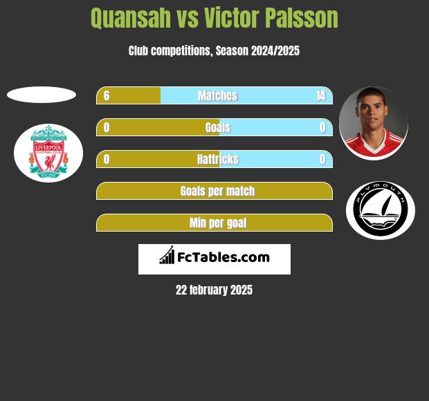 Quansah vs Victor Palsson h2h player stats