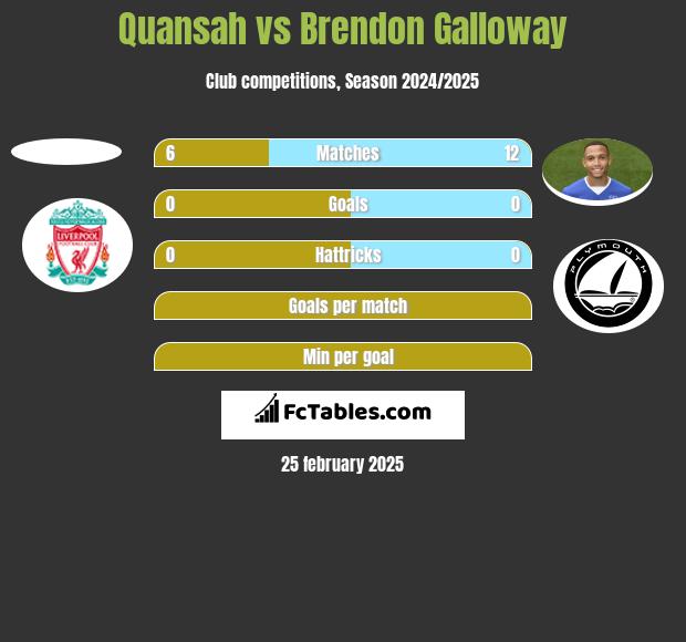 Quansah vs Brendon Galloway h2h player stats