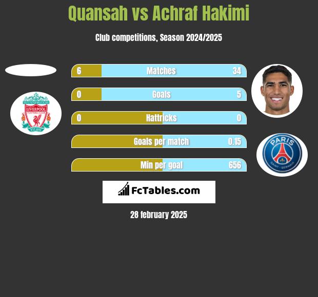 Quansah vs Achraf Hakimi h2h player stats