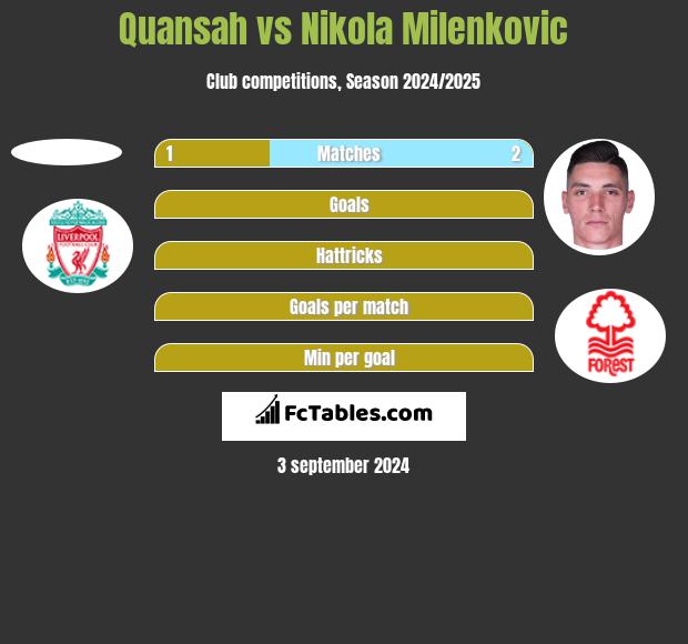 Quansah vs Nikola Milenkovic h2h player stats