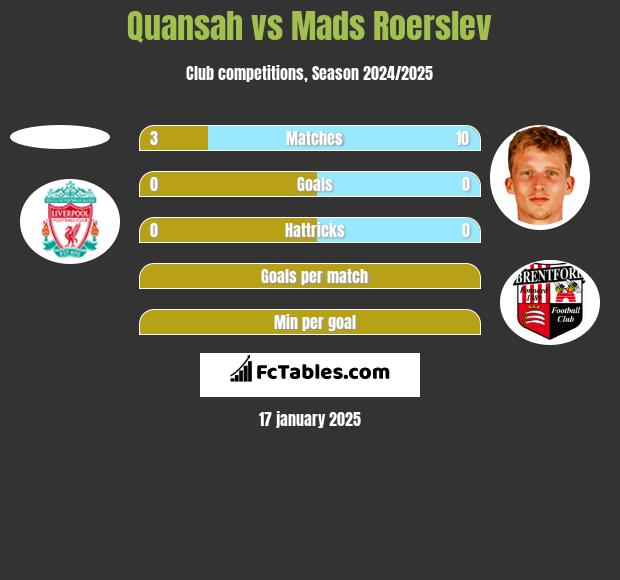 Quansah vs Mads Roerslev h2h player stats