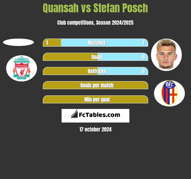 Quansah vs Stefan Posch h2h player stats