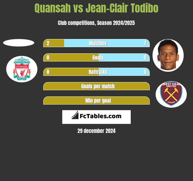 Quansah vs Jean-Clair Todibo h2h player stats