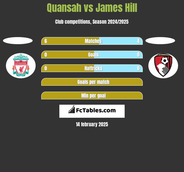 Quansah vs James Hill h2h player stats