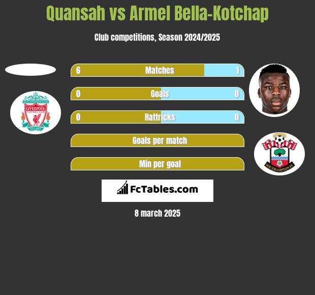 Quansah vs Armel Bella-Kotchap h2h player stats