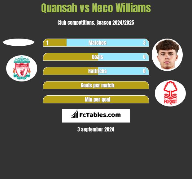 Quansah vs Neco Williams h2h player stats