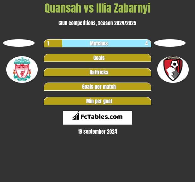 Quansah vs Illia Zabarnyi h2h player stats