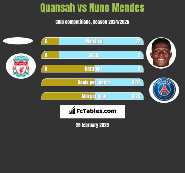 Quansah vs Nuno Mendes h2h player stats