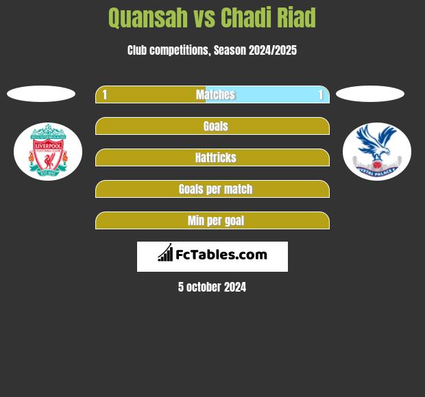 Quansah vs Chadi Riad h2h player stats