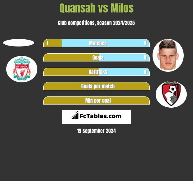 Quansah vs Milos h2h player stats