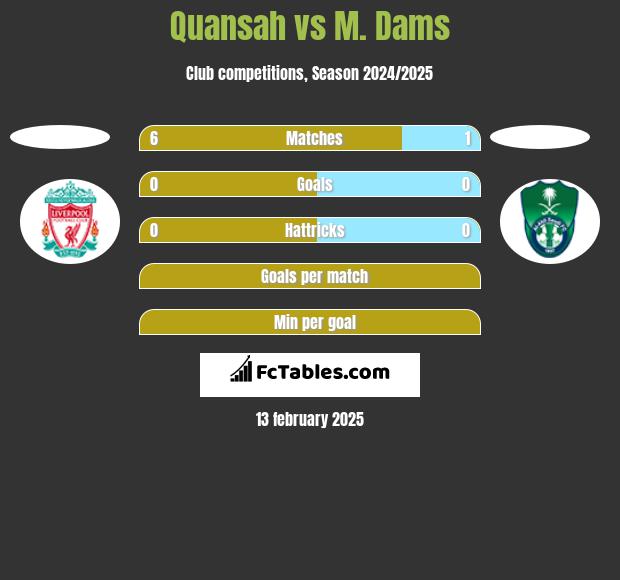 Quansah vs M. Dams h2h player stats