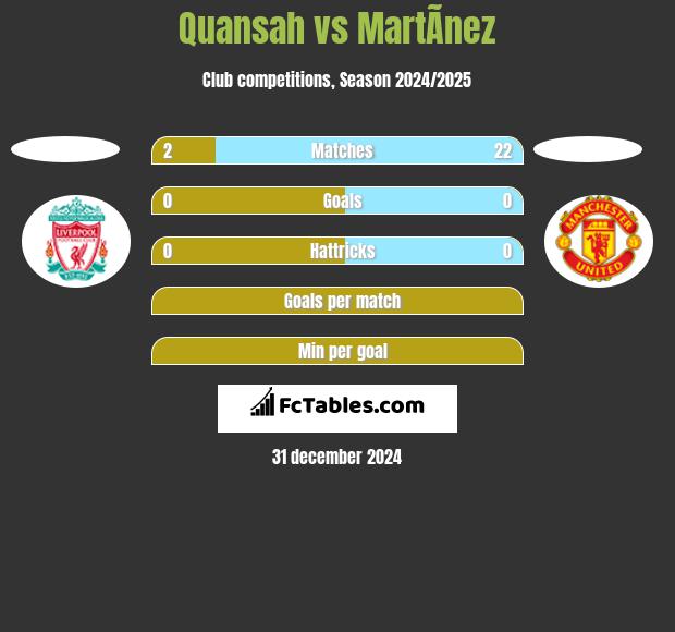 Quansah vs MartÃ­nez h2h player stats