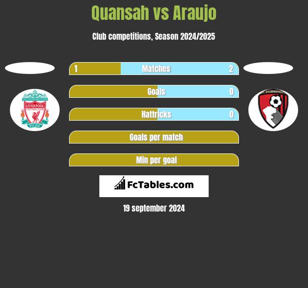 Quansah vs Araujo h2h player stats